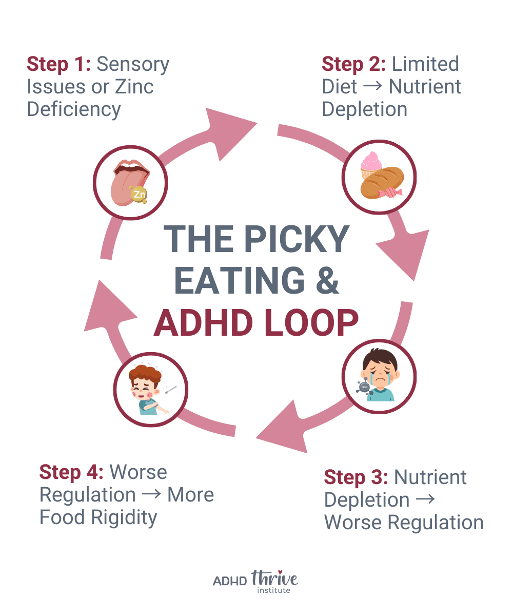 The Link Between ADHD, Nutrient Deficiencies, and Picky Eating - ADHD ...